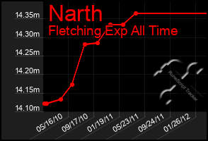 Total Graph of Narth