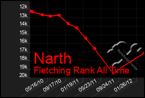 Total Graph of Narth