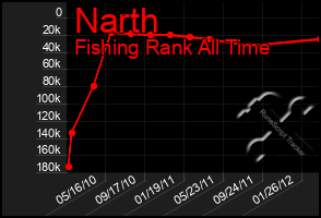 Total Graph of Narth