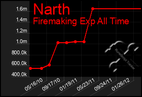 Total Graph of Narth