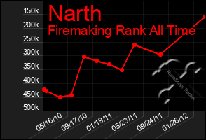 Total Graph of Narth