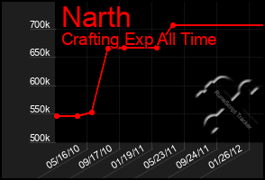 Total Graph of Narth