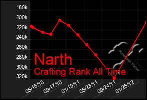 Total Graph of Narth