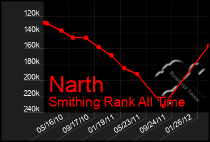 Total Graph of Narth