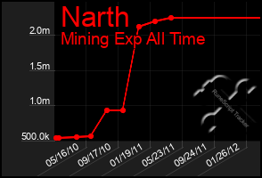 Total Graph of Narth