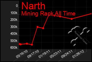 Total Graph of Narth