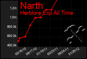 Total Graph of Narth