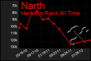 Total Graph of Narth