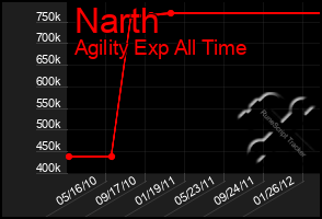 Total Graph of Narth