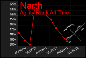 Total Graph of Narth