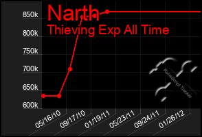 Total Graph of Narth