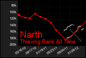 Total Graph of Narth