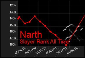 Total Graph of Narth