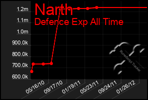 Total Graph of Narth