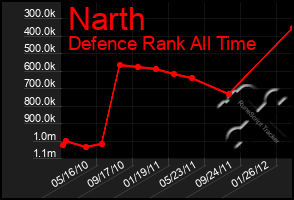 Total Graph of Narth
