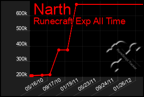 Total Graph of Narth