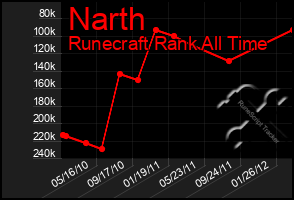 Total Graph of Narth