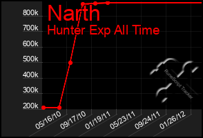 Total Graph of Narth