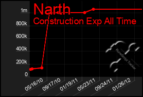 Total Graph of Narth