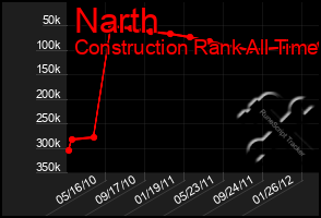 Total Graph of Narth