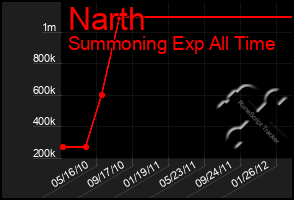 Total Graph of Narth
