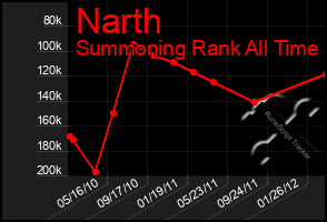 Total Graph of Narth