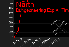 Total Graph of Narth