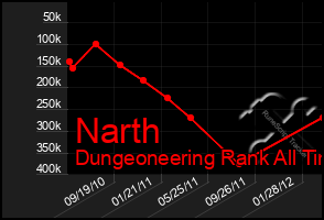 Total Graph of Narth