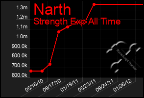 Total Graph of Narth
