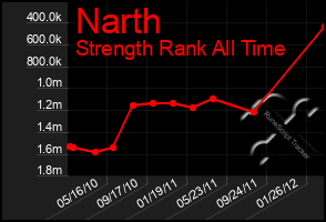 Total Graph of Narth