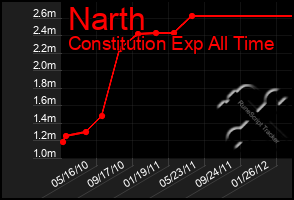 Total Graph of Narth