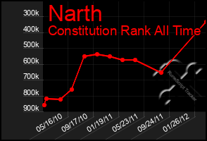 Total Graph of Narth