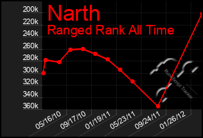 Total Graph of Narth