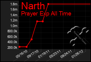 Total Graph of Narth