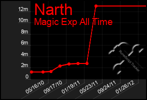Total Graph of Narth
