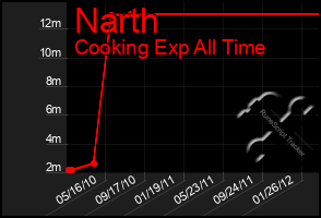 Total Graph of Narth