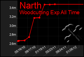 Total Graph of Narth