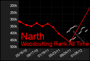 Total Graph of Narth