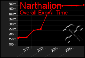 Total Graph of Narthalion