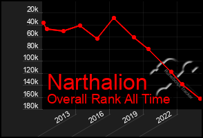 Total Graph of Narthalion