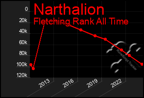 Total Graph of Narthalion