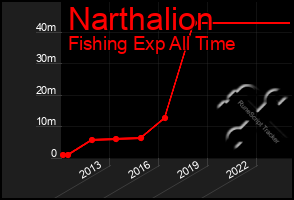 Total Graph of Narthalion