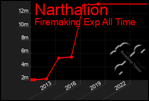 Total Graph of Narthalion