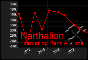 Total Graph of Narthalion