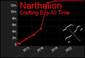 Total Graph of Narthalion