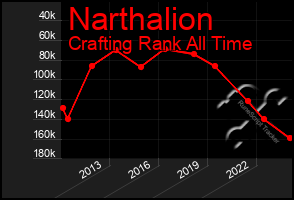 Total Graph of Narthalion