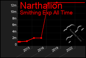 Total Graph of Narthalion