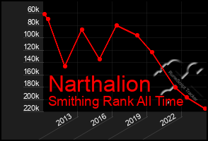 Total Graph of Narthalion