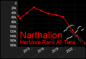 Total Graph of Narthalion