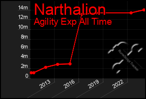 Total Graph of Narthalion